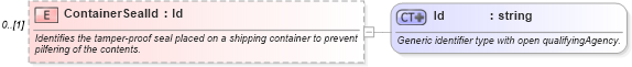 XSD Diagram of ContainerSealId in schema supplychainexecution_xsd (Open Applications Group (OAGIS))