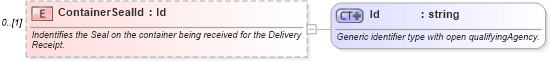 XSD Diagram of ContainerSealId in schema supplychainexecution_xsd (Open Applications Group (OAGIS))