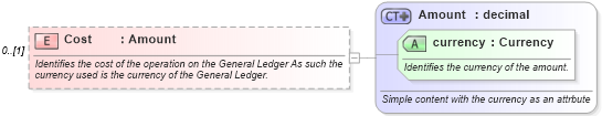 XSD Diagram of Cost in schema mfgcomponents_xsd (Open Applications Group (OAGIS))