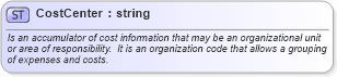 XSD Diagram of CostCenter in schema fields_xsd (Open Applications Group (OAGIS))