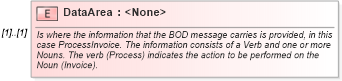 XSD Diagram of DataArea in schema processinvoice_xsd (Open Applications Group (OAGIS))