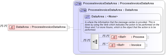 XSD Diagram of DataArea in schema processinvoice_xsd1 (Open Applications Group (OAGIS))