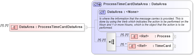 XSD Diagram of DataArea in schema processtimecard_xsd (Open Applications Group (OAGIS))