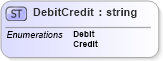 XSD Diagram of DebitCredit in schema enums_xsd (Open Applications Group (OAGIS))