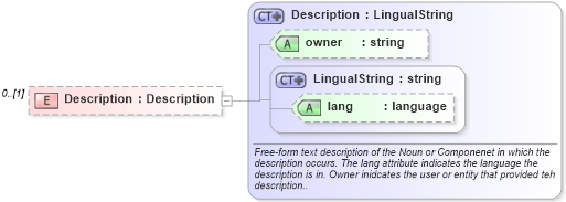 XSD Diagram of Description in schema mfgcomponents_xsd (Open Applications Group (OAGIS))