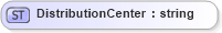 XSD Diagram of DistributionCenter in schema fields_xsd (Open Applications Group (OAGIS))