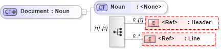 XSD Diagram of Document in schema document_xsd (Open Applications Group (OAGIS))