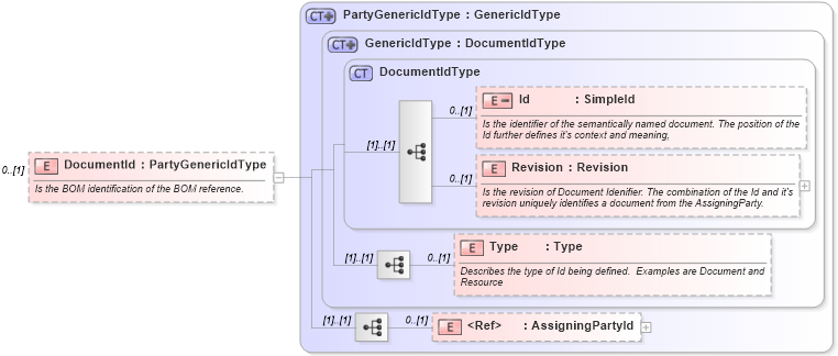 XSD Diagram of DocumentId in schema mfgcomponents_xsd (Open Applications Group (OAGIS))