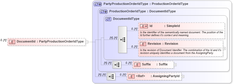 XSD Diagram of DocumentId in schema mfgcomponents_xsd (Open Applications Group (OAGIS))