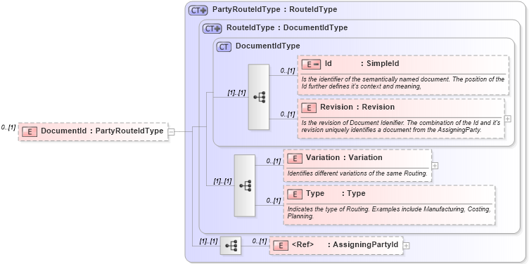 XSD Diagram of DocumentId in schema mfgcomponents_xsd (Open Applications Group (OAGIS))