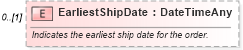 XSD Diagram of EarliestShipDate in schema order_xsd (Open Applications Group (OAGIS))