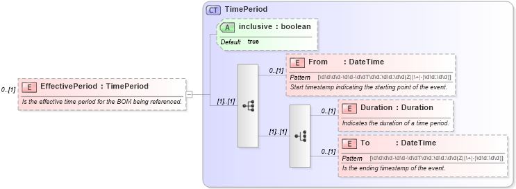 XSD Diagram of EffectivePeriod in schema mfgcomponents_xsd (Open Applications Group (OAGIS))