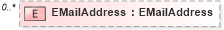 XSD Diagram of EMailAddress in schema components_xsd (Open Applications Group (OAGIS))