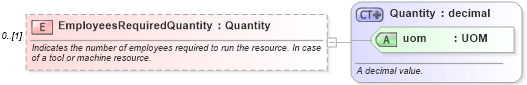 XSD Diagram of EmployeesRequiredQuantity in schema mfgcomponents_xsd (Open Applications Group (OAGIS))