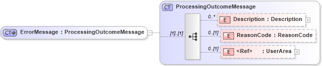 XSD Diagram of ErrorMessage in schema bod_xsd (Open Applications Group (OAGIS))