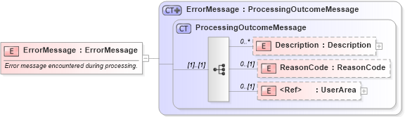 XSD Diagram of ErrorMessage in schema bod_xsd (Open Applications Group (OAGIS))