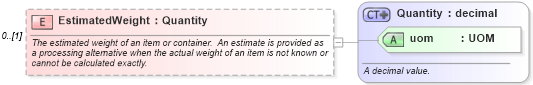 XSD Diagram of EstimatedWeight in schema supplychainexecution_xsd (Open Applications Group (OAGIS))