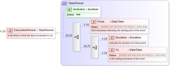 XSD Diagram of ExecutionPeriod in schema mfgcomponents_xsd (Open Applications Group (OAGIS))