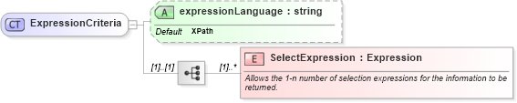 XSD Diagram of ExpressionCriteria in schema verb_xsd (Open Applications Group (OAGIS))