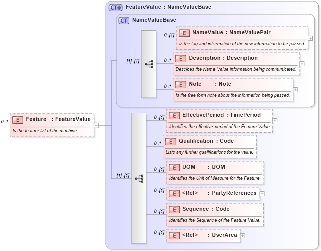 XSD Diagram of Feature in schema mfgcomponents_xsd (Open Applications Group (OAGIS))