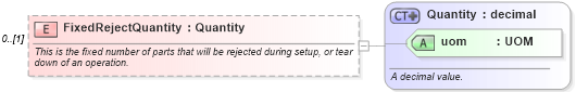 XSD Diagram of FixedRejectQuantity in schema mfgcomponents_xsd (Open Applications Group (OAGIS))