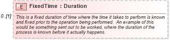 XSD Diagram of FixedTime in schema mfgcomponents_xsd (Open Applications Group (OAGIS))