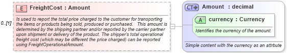 XSD Diagram of FreightCost in schema supplychainexecution_xsd (Open Applications Group (OAGIS))