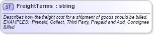 XSD Diagram of FreightTerms in schema fields_xsd (Open Applications Group (OAGIS))
