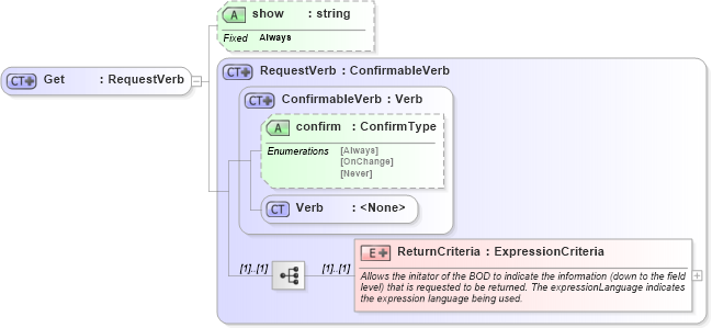 XSD Diagram of Get in schema get_xsd (Open Applications Group (OAGIS))