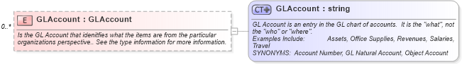 XSD Diagram of GLAccount in schema mfgcomponents_xsd (Open Applications Group (OAGIS))