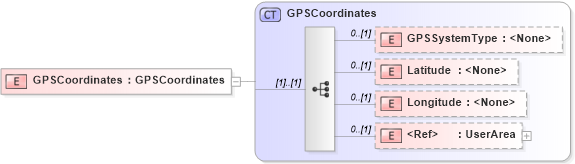 XSD Diagram of GPSCoordinates in schema fields_xsd (Open Applications Group (OAGIS))