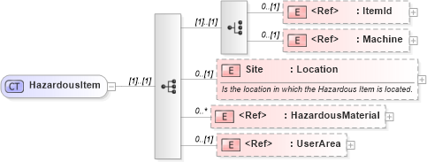 XSD Diagram of HazardousItem in schema mfgcomponents_xsd (Open Applications Group (OAGIS))