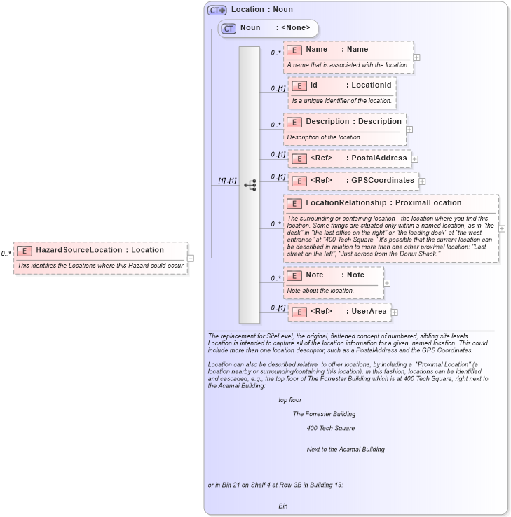 XSD Diagram of HazardSourceLocation in schema mfgcomponents_xsd (Open Applications Group (OAGIS))