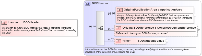 XSD Diagram of Header in schema bod_xsd (Open Applications Group (OAGIS))