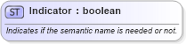XSD Diagram of Indicator in schema fields_xsd (Open Applications Group (OAGIS))