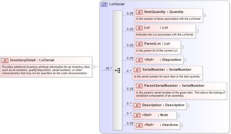 XSD Diagram of InventoryDetail in schema supplychainexecution_xsd (Open Applications Group (OAGIS))