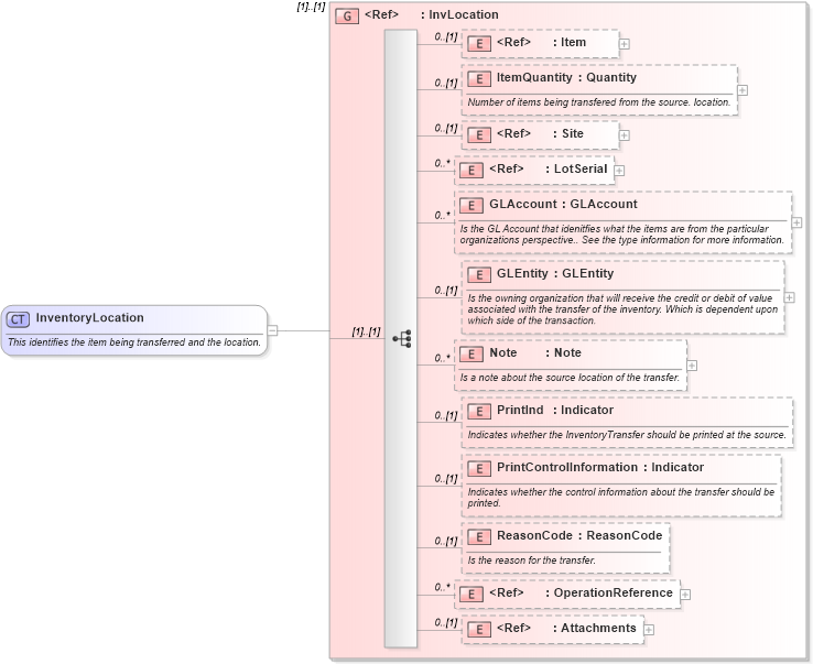XSD Diagram of InventoryLocation in schema mfgcomponents_xsd (Open Applications Group (OAGIS))