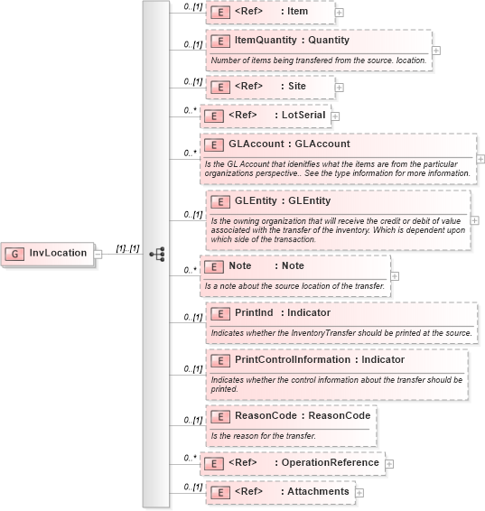 XSD Diagram of InvLocation in schema mfgcomponents_xsd (Open Applications Group (OAGIS))