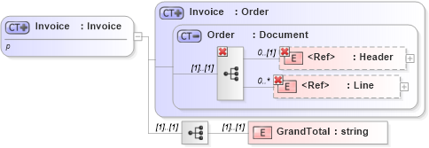 XSD Diagram of Invoice in schema invoice_xsd1 (Open Applications Group (OAGIS))