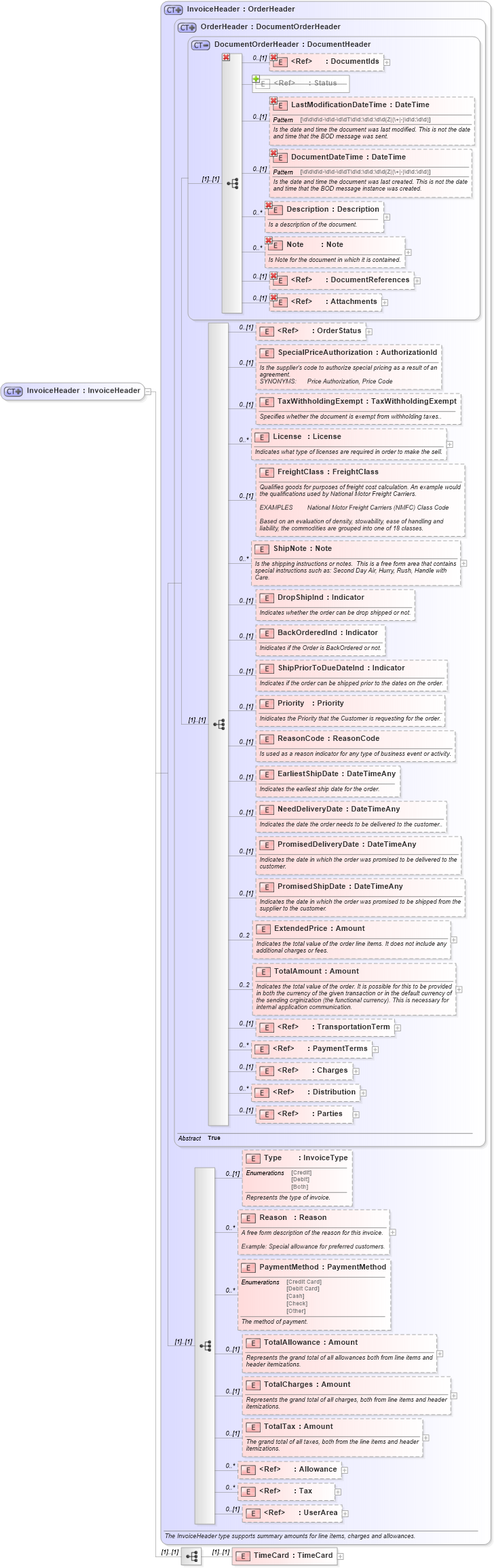 XSD Diagram of InvoiceHeader in schema invoice_xsd1 (Open Applications Group (OAGIS))