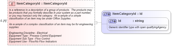 XSD Diagram of ItemCategoryId in schema components_xsd (Open Applications Group (OAGIS))