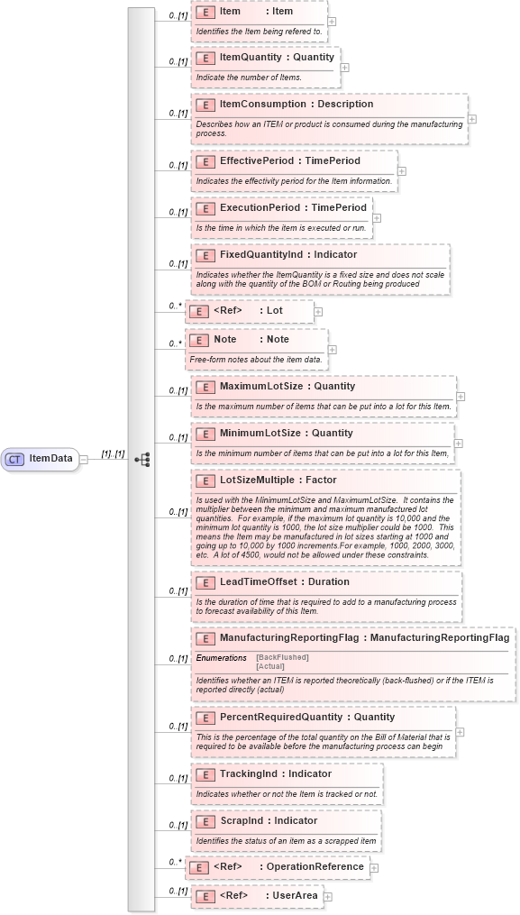 XSD Diagram of ItemData in schema mfgcomponents_xsd (Open Applications Group (OAGIS))
