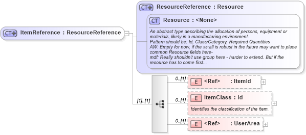 XSD Diagram of ItemReference in schema mfgcomponents_xsd (Open Applications Group (OAGIS))