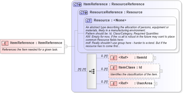 XSD Diagram of ItemReference in schema mfgcomponents_xsd (Open Applications Group (OAGIS))