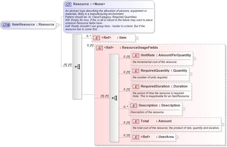 XSD Diagram of ItemResource in schema mfgcomponents_xsd (Open Applications Group (OAGIS))
