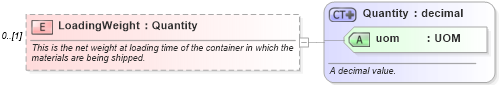 XSD Diagram of LoadingWeight in schema supplychainexecution_xsd (Open Applications Group (OAGIS))