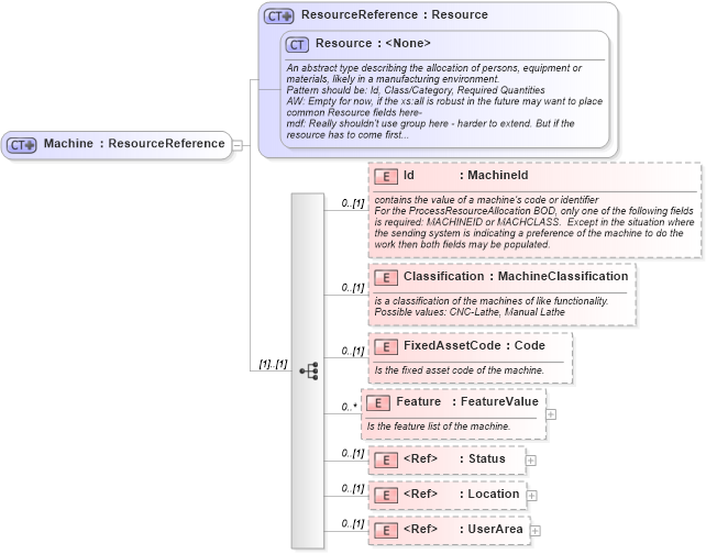 XSD Diagram of Machine in schema mfgcomponents_xsd (Open Applications Group (OAGIS))