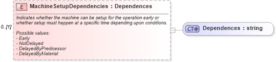 XSD Diagram of MachineSetupDependencies in schema mfgcomponents_xsd (Open Applications Group (OAGIS))