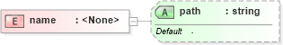 XSD Diagram of name in schema schematron1-5_xsd (Open Applications Group (OAGIS))