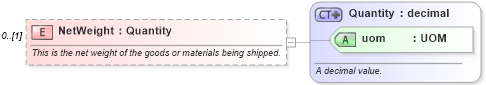 XSD Diagram of NetWeight in schema supplychainexecution_xsd (Open Applications Group (OAGIS))